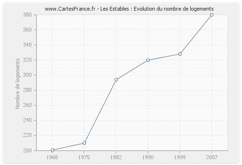 Les Estables : Evolution du nombre de logements